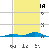 Molasses Keys tide chart for Sunday, April 10, 2022