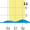 Molasses Keys tide chart for Monday, April 11, 2022