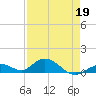 Molasses Keys tide chart for Tuesday, April 19, 2022