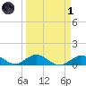 Molasses Keys tide chart for Friday, April 1, 2022