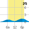 Molasses Keys tide chart for Monday, April 25, 2022