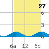 Molasses Keys tide chart for Wednesday, April 27, 2022