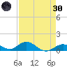 Molasses Keys tide chart for Saturday, April 30, 2022