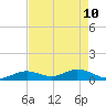 Molasses Keys tide chart for Tuesday, May 10, 2022