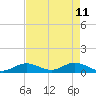 Molasses Keys tide chart for Wednesday, May 11, 2022
