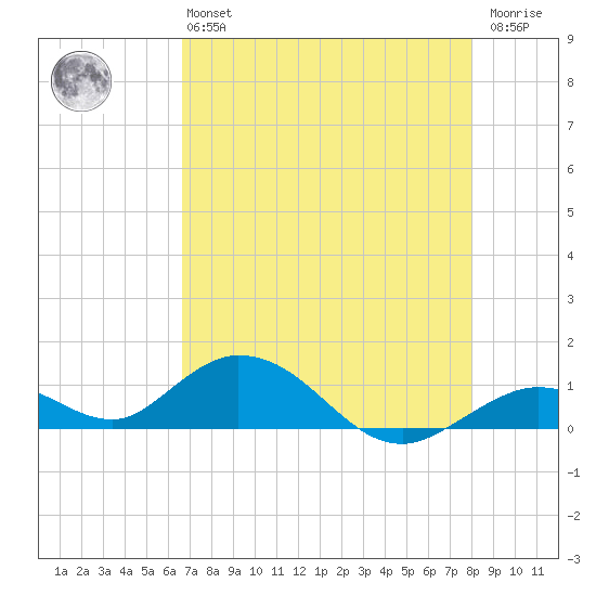 Molasses Keys tide chart for Monday, May 16, 2022
