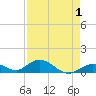 Molasses Keys tide chart for Sunday, May 1, 2022