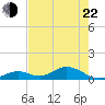 Molasses Keys tide chart for Sunday, May 22, 2022