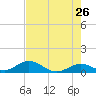 Molasses Keys tide chart for Thursday, May 26, 2022