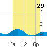 Molasses Keys tide chart for Sunday, May 29, 2022