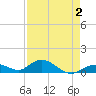 Molasses Keys tide chart for Monday, May 2, 2022