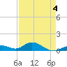 Molasses Keys tide chart for Wednesday, May 4, 2022