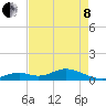 Molasses Keys tide chart for Sunday, May 8, 2022