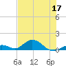 Molasses Keys tide chart for Friday, June 17, 2022