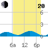 Molasses Keys tide chart for Monday, June 20, 2022