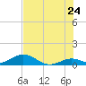 Molasses Keys tide chart for Friday, June 24, 2022