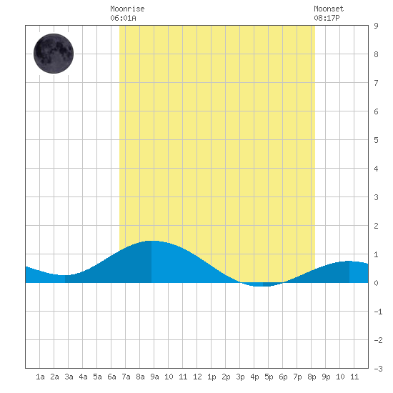 Molasses Keys tide chart for Tuesday, June 28, 2022