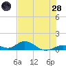 Molasses Keys tide chart for Tuesday, June 28, 2022