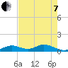 Molasses Keys tide chart for Tuesday, June 7, 2022