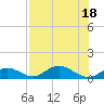 Molasses Keys tide chart for Monday, July 18, 2022