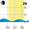 Molasses Keys tide chart for Wednesday, July 20, 2022