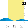 Molasses Keys tide chart for Friday, July 22, 2022