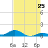Molasses Keys tide chart for Monday, July 25, 2022
