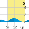Molasses Keys tide chart for Saturday, July 2, 2022