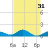 Molasses Keys tide chart for Sunday, July 31, 2022