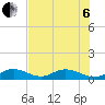 Molasses Keys tide chart for Wednesday, July 6, 2022