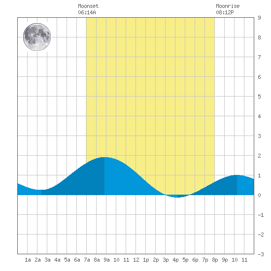 Molasses Keys tide chart for Thursday, August 11, 2022