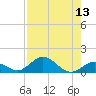 Molasses Keys tide chart for Saturday, August 13, 2022