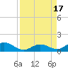 Molasses Keys tide chart for Wednesday, August 17, 2022