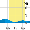 Molasses Keys tide chart for Saturday, August 20, 2022