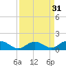 Molasses Keys tide chart for Wednesday, August 31, 2022