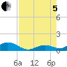 Molasses Keys tide chart for Friday, August 5, 2022
