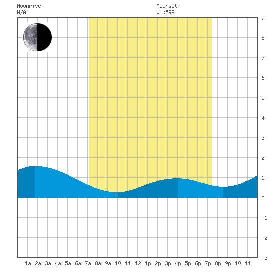 Molasses Keys tide chart for Saturday, September 17, 2022