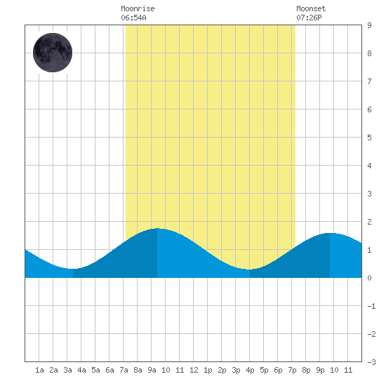 Molasses Keys tide chart for Sunday, September 25, 2022