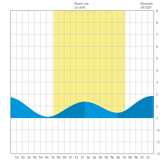 Molasses Keys tide chart for Thursday, September 29, 2022