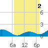 Molasses Keys tide chart for Friday, September 2, 2022