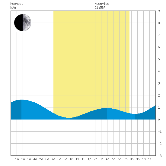 Molasses Keys tide chart for Saturday, September 3, 2022