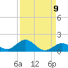 Molasses Keys tide chart for Friday, September 9, 2022