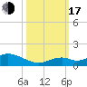 Molasses Keys tide chart for Monday, October 17, 2022