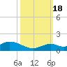 Molasses Keys tide chart for Tuesday, October 18, 2022