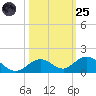 Molasses Keys tide chart for Tuesday, October 25, 2022