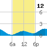Molasses Keys tide chart for Saturday, November 12, 2022