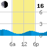 Molasses Keys tide chart for Wednesday, November 16, 2022
