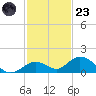 Molasses Keys tide chart for Wednesday, November 23, 2022