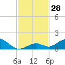 Molasses Keys tide chart for Monday, November 28, 2022