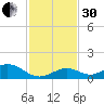 Molasses Keys tide chart for Wednesday, November 30, 2022